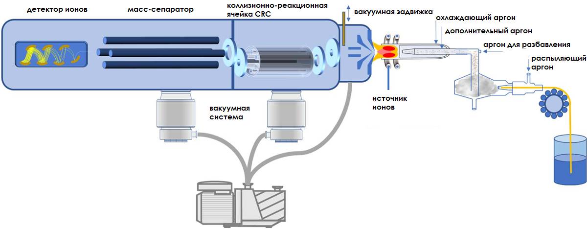  Схема квадрупольного масс-спектрометрас индуктивно-связанной плазмой